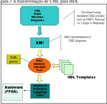 Figura 3 A transformação de UML para HDL 