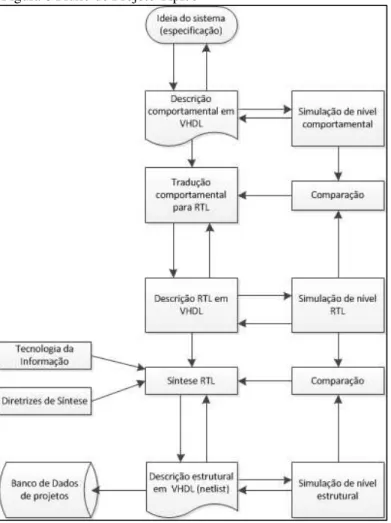 Figura 6 Fluxo de Projeto Típico 