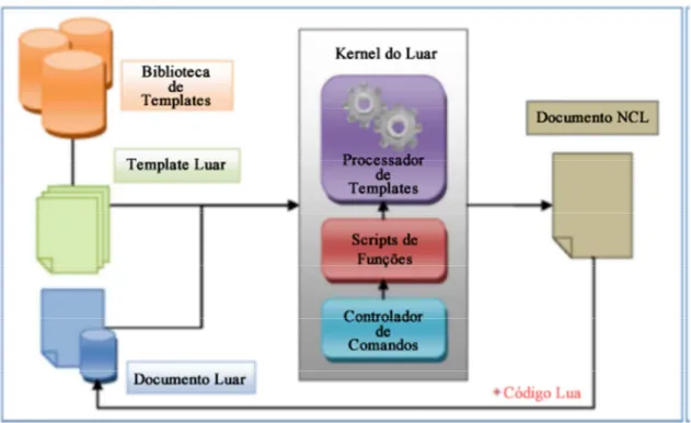 Figura 1. Arquitetura do Luar dividido em três elementos de criação de documentos NCL 