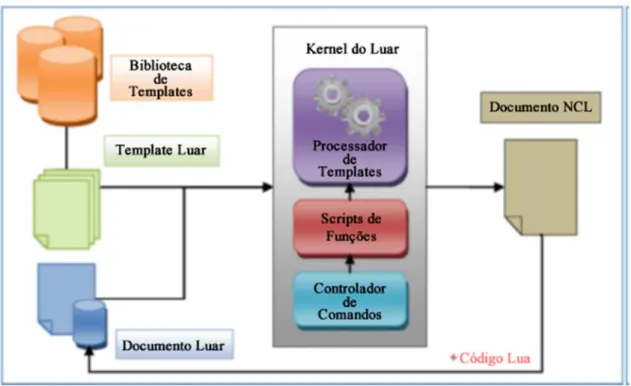 Figura 1. Arquitetura do Luar dividido em três elementos de criação de documentos NCL 