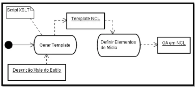 Figura 3. Processo de geração da OA utilizando estilos 