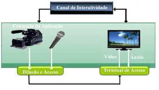 Figura 7. Sistema de televisão digital terrestre representado como cliente/servidor 