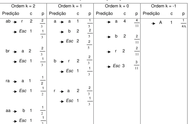 Tabela 1: Criação do modelo para a palavra abraabra  Ordem k = 2  Predição         c        p  Ordem k = 1  Predição         c        p  Ordem k = 0  Predição         c        p  Ordem k = -1  Predição         c        p     ab         r      2            