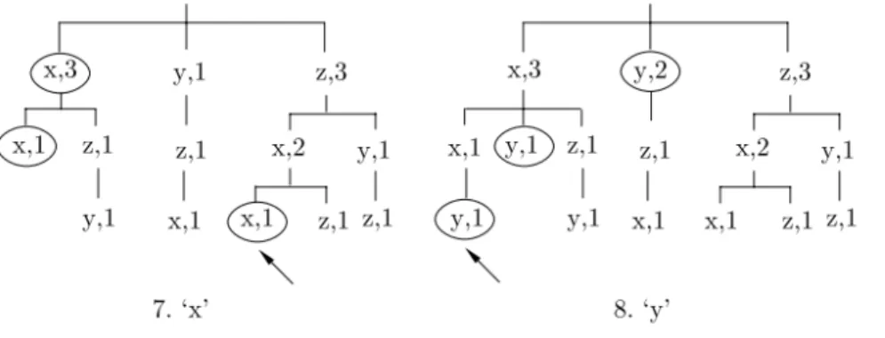 Figura 6: Processo de criação de uma árvore trie (Fonte: [Sal04]) 