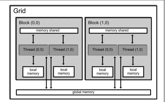 Figura 5: Disposição dos elementos de um kernel. Um grid é composto por múltiplos  blocks que compartilham a memória global entre si