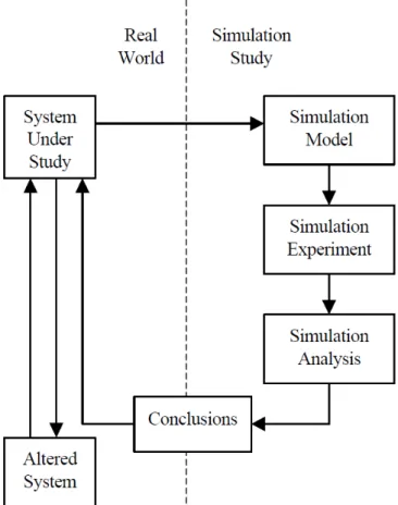 Figura 2.3: Esquema de estudo da simulação  Fonte: Maria (1997) 