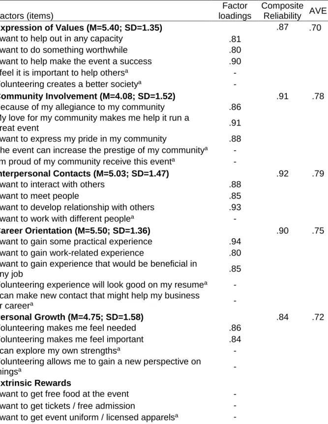 Table 2. Results of CFA of the VMS-ISE (factor loadings, factor reliability and AVE  values, average and standard deviation) 