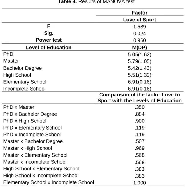 Table 4. Results of MANOVA test     Factor     Love of Sport  F  1.589  Sig.  0.024  Power test  0.960  Level of Education  M(DP)  PhD  5.05(1.62)  Master  5.79(1.05)  Bachelor Degree  5.42(1.43)  High School  5.51(1.39)  Elementary School  6.91(0.16)  Inc