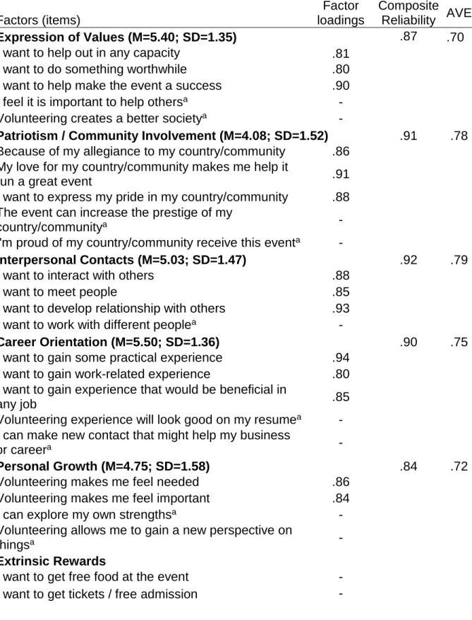 Table 2. Results of CFA of the VMS-ISE (factor loadings, factor reliability and AVE  values, average and standard deviation) 