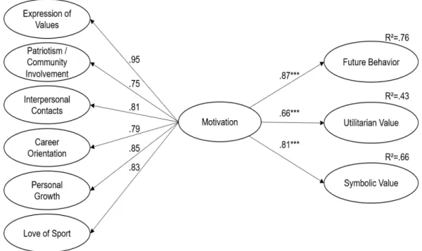 Figure  2.  Results of structural model to volunteer motivation to future  behavior, utilitarian and symbolic value