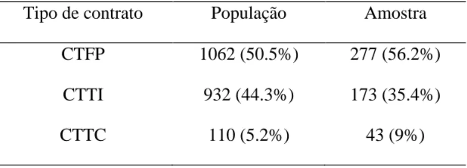 Tabela  2  –  População,  amostra  e  respetiva  representatividade  da  amostra  de  acordo  com o contrato de trabalho 