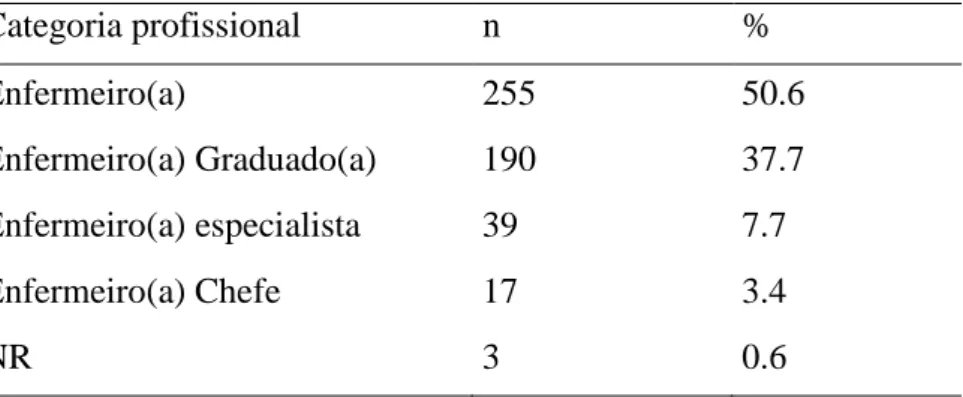 Tabela 9 - Frequências absolutas (n) e relativas (%) para as Categoria profissional 