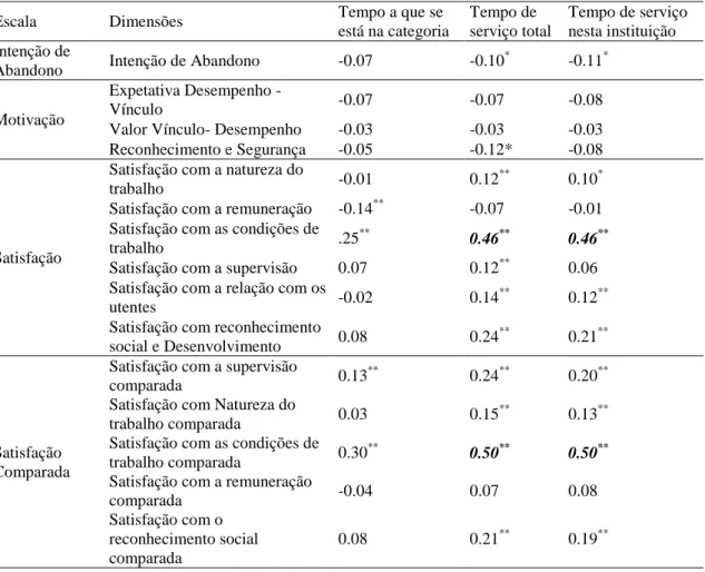 Tabela 23 - Correlações entre as dimensões das Escalas e os tempos de serviço e  categoria 