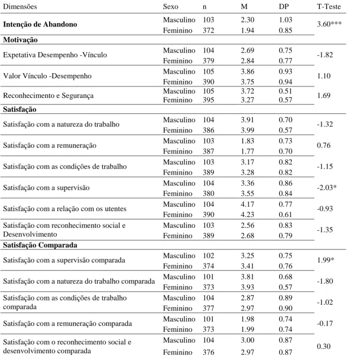 Tabela 24 - T-Teste para a comparação das dimensões das escalas por sexo. 