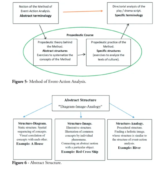 Figure 5- Method of Event-Action Analysis.