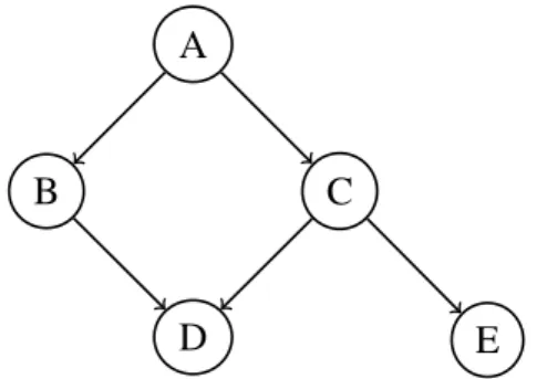 Figura 3.1: Exemplo de rede Bayesiana.