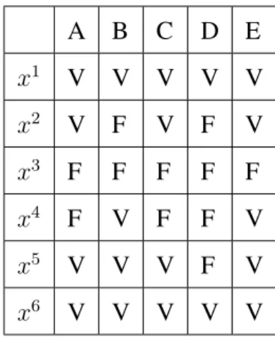 Tabela 4.2: Exemplo de amostras geradas para a distribuição p(X) com X = { A, B, C, D, E } A B C D E x 1 V V V V V x 2 V F V F V x 3 F F F F F x 4 F V F F V x 5 V V V F V x 6 V V V V V