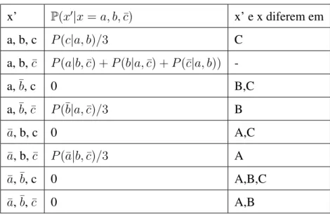 Tabela 4.3: Exemplo de uma matriz de transição de Gibbs x’ P (x ′ | x = a, b, ¯ c) x’ e x diferem em a, b, c P (c | a, b)/3 C a, b, c ¯ P (a | b, ¯ c) + P (b | a, c) +¯ P (¯c | a, b))  -a, ¯ b, c 0 B,C a, ¯ b, ¯c P (¯b | a, ¯ c)/3 B a, b, c 0¯ A,C a, b,¯ c
