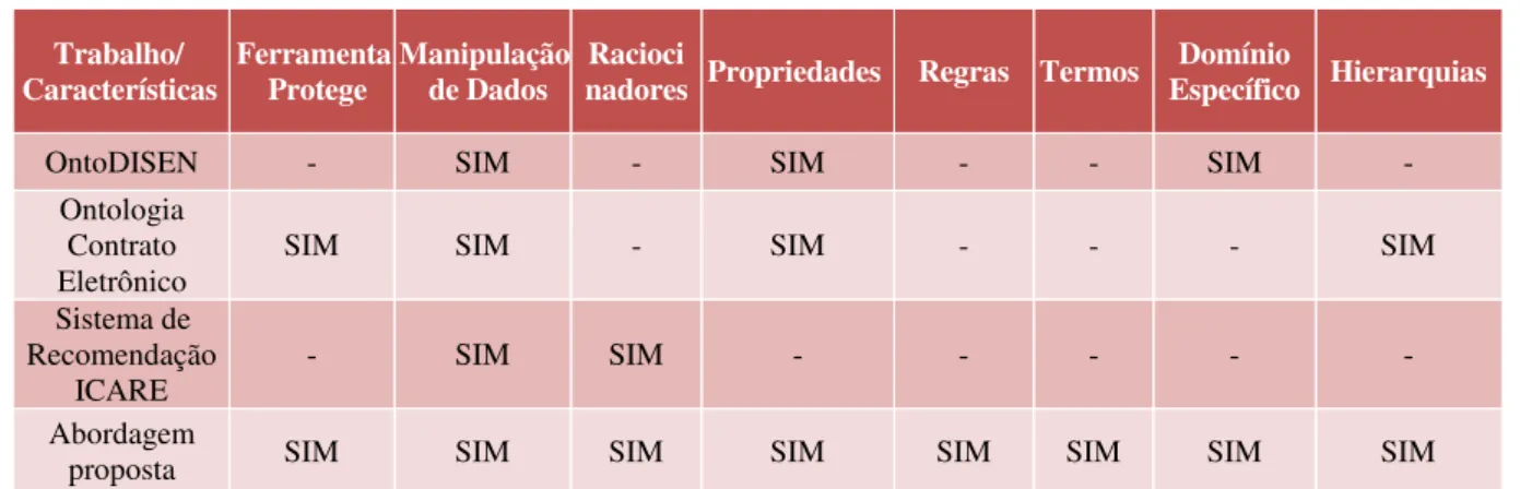 Tabela 1 – Comparativo entre os trabalhos relacionados e o framework  Trabalho/  Características  Ferramenta Protege  Manipulação de Dados  Racioci