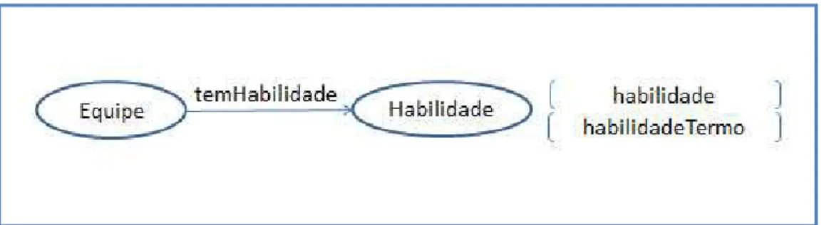 Figura 31 – Mapa conceitual das propriedades de dados da Classe Habilidade 