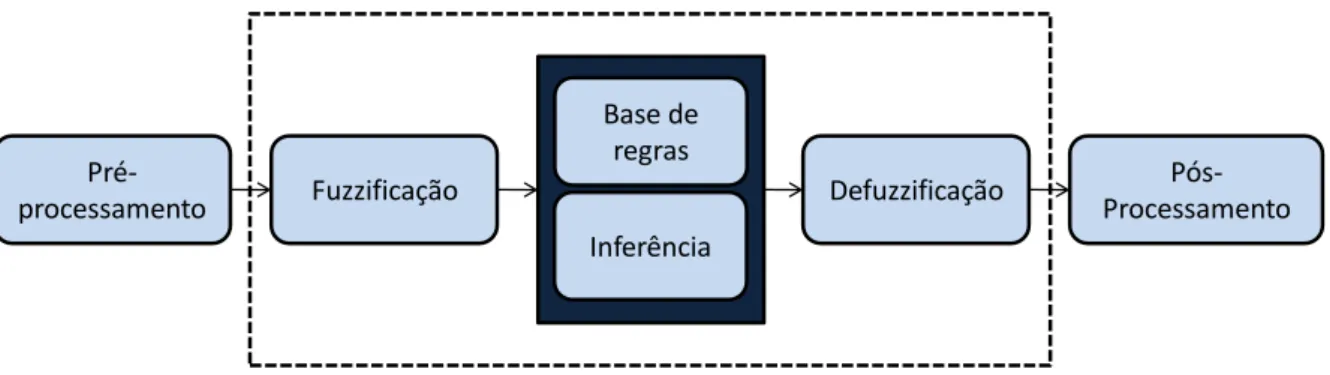 Figura 2. Blocos de um sistema fuzzy [Jantenz, 98]. 