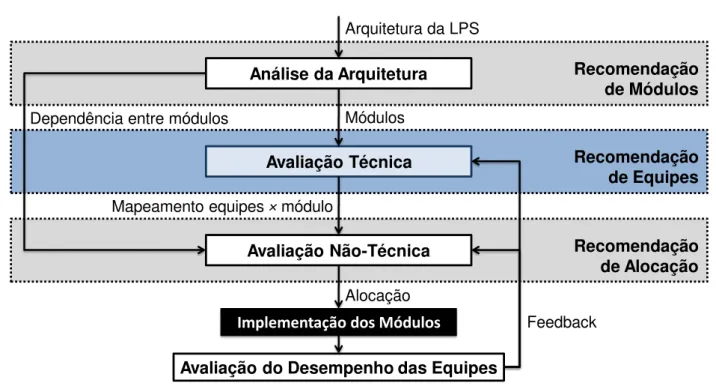 Figura 4. Visão geral das fases do framework. 