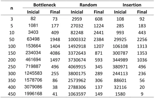Tabela 2  –  Resultados para  D  500