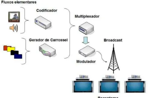 Figura 10  –  Elementos básicos de um Sistema de TV Digital 