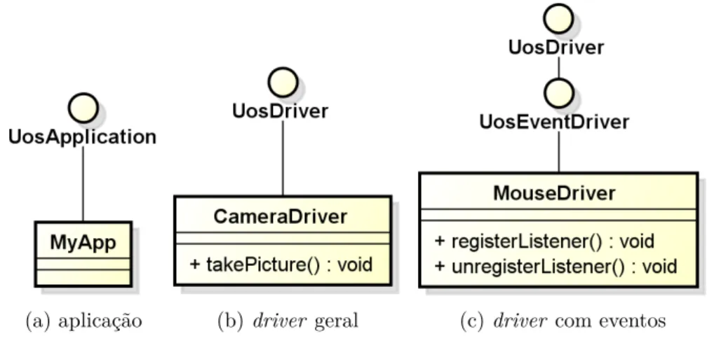 Figura 4.2: Diagrama das interfaces básicas do uOS.