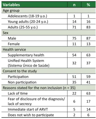 Table 1. Sociodemographic variables of ARVT virgin  PVHA  assisted  at  the  Referral  Center  (“Centro  de  Referência”) Belo Horizonte/MG, 2014 (n = 86)