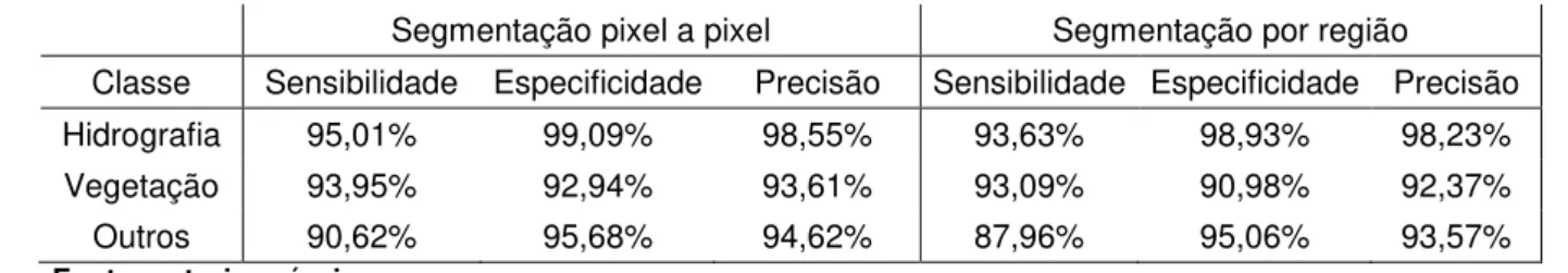TABELA 3 - SENSIBILIDADE, ESPECIFICIDADE E PRECISÃO DAS CLASSES NA IMAGEM 01  Segmentação pixel a pixel  Segmentação por região 