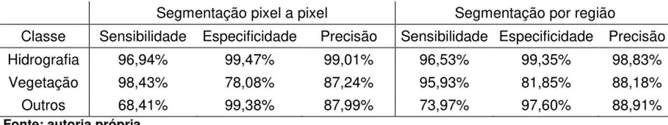 TABELA 8 - SENSIBILIDADE, ESPECIFICIDADE E PRECISÃO DAS CLASSES NA IMAGEM 06  Segmentação pixel a pixel  Segmentação por região  Classe  Sensibilidade  Especificidade  Precisão  Sensibilidade  Especificidade  Precisão  Hidrografia  96,94%  99,47%  99,01%  