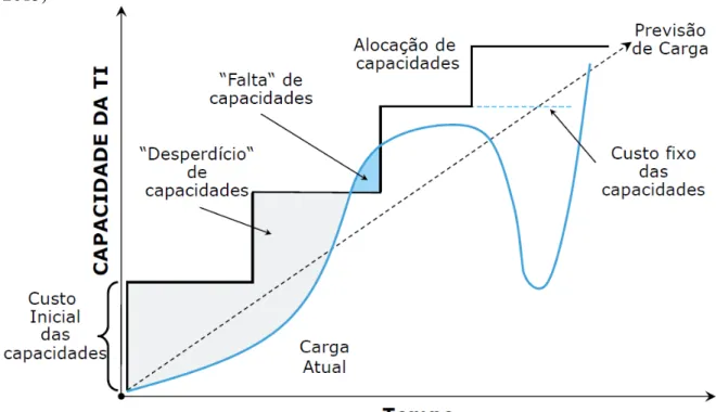 Figura 2.4: Empresa de TI que não utiliza o paradigma de computação em nuvem (SOUSA, 2013)