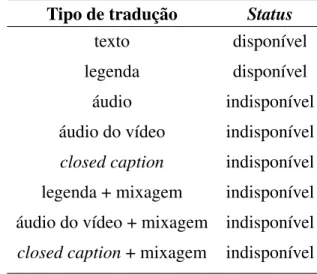 Tabela 4.1: Tipos de Traduções disponíveis no VLIBRAS, e seus status na API DAaaS Tipo de tradução Status