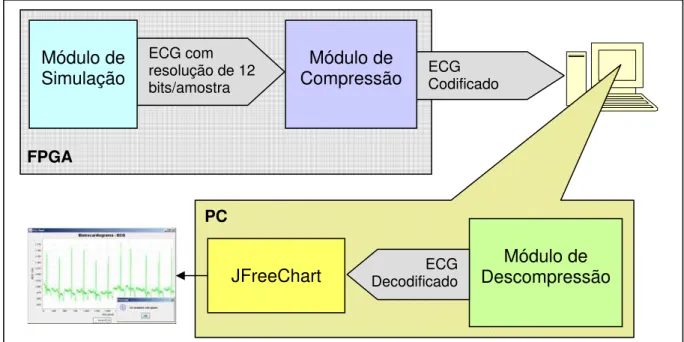 Figura 4.1. Arquitetura do sistema embarcado FPGA ECG com resolução de 12 bits/amostra ECG Codificado PC Módulo de Simulação Módulo de Compressão JFreeChart  Módulo de  Descompressão ECG Decodificado 