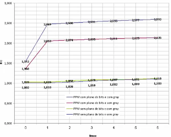 Figura 4.6. Razão de compressão em função de Kmax para cada combinação Gray / nº  de planos de bit (Primo, 2009; Cavalcanti, 2009) 