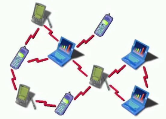 Figura 2 - Sistema distribuído móvel ad hoc 