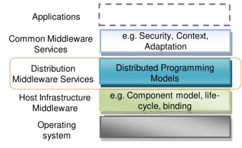 Figura 9 - Estrutura de middleware em camadas [Schantz01] 