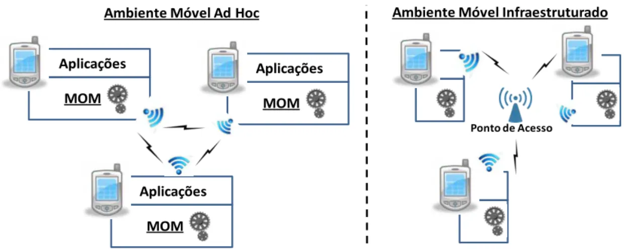 Figura 10 - Ambiente de operação do middleware