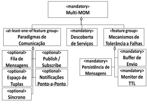 Figura 11 - Modelo de features do middleware