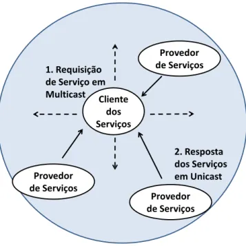 Figura 13 - Registro de serviços descentralizado 