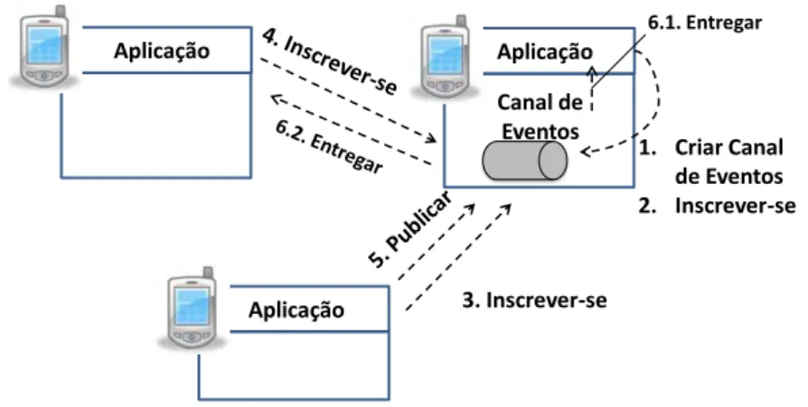 Figura 16 - Interações entre aplicações e canais de eventos 