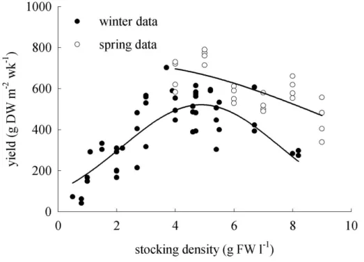 Fig. 1. Relationships between stocking density and biomass yield of Asparagopsis armata, in  winter (●) and spring (○)