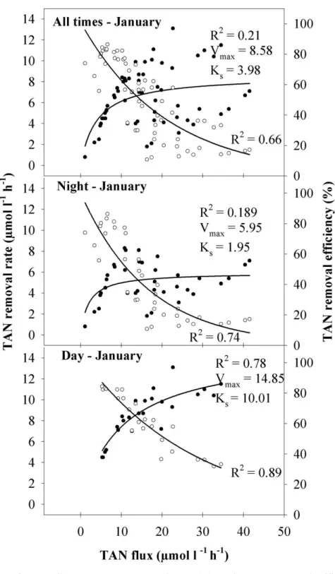 Fig. 3. Effects of TAN flux on TAN removal rate (●) and TAN removal efficiency (○) of  Asparagopsis armata  in January