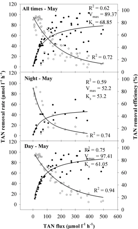 Fig. 4. Effects of TAN flux on TAN removal rate (●) and TAN removal efficiency (○) of  Asparagopsis armata in May