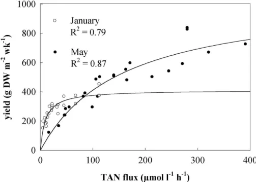 Fig. 5. Weekly yield of Asparagopsis armata in January and May’s flux experiments plotted  against TAN flux (two weeks; number of individual tanks: 24).