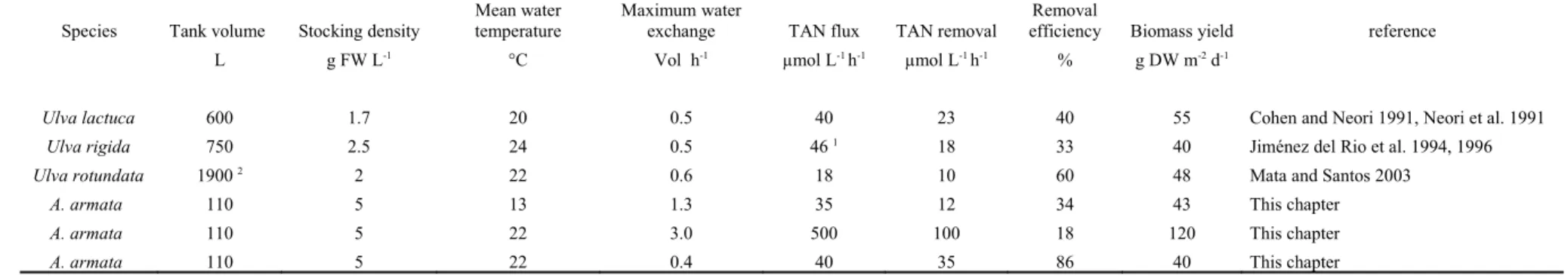 Table 1. Comparison of relevant biofiltration data of the genus Ulva with Asparagopsis armata (Falkenbergia phase).