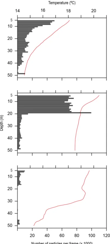 Fig 4. GoPro 1 camera recorded zooplankton densities — number of particles detected per frame (grey bars on x axis) with depth (y axis) and simultaneous water column temperature records (line and top axis), for three different surveys on two separate days 