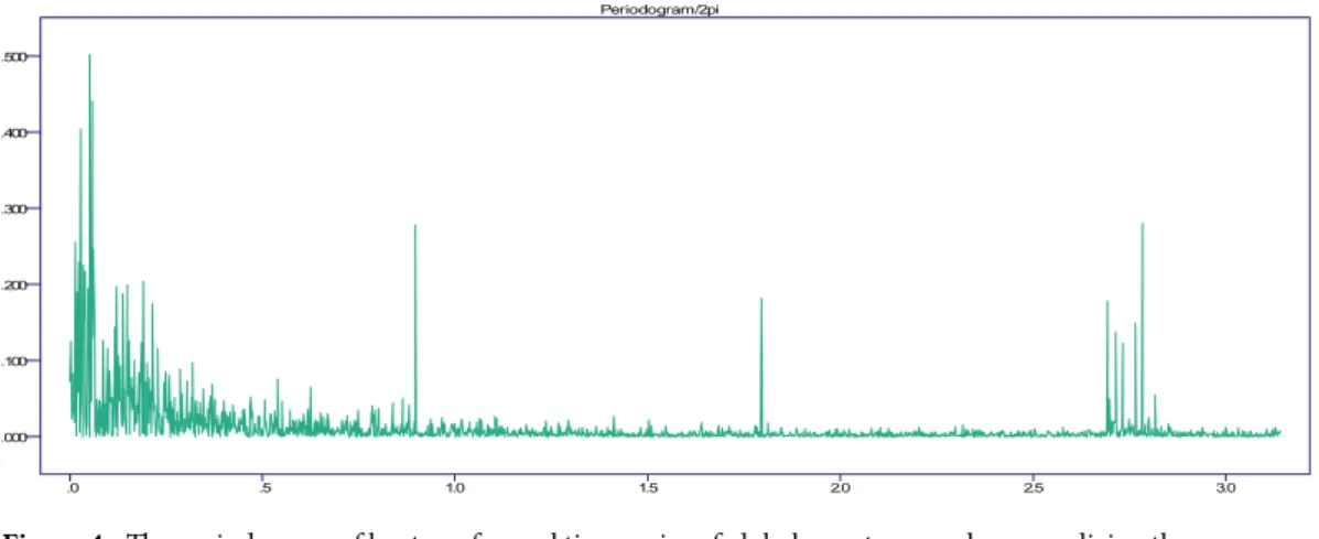 Figure 4.  The periodogram of log transformed time series of global counts upon deseasonalizing the  fundamental frequency and it first 3 harmonics.