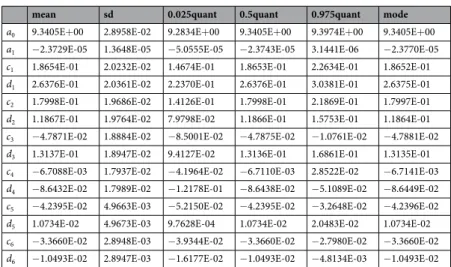 Table 2.  Summary Statistics for the posterior distribution of the fixed effects.